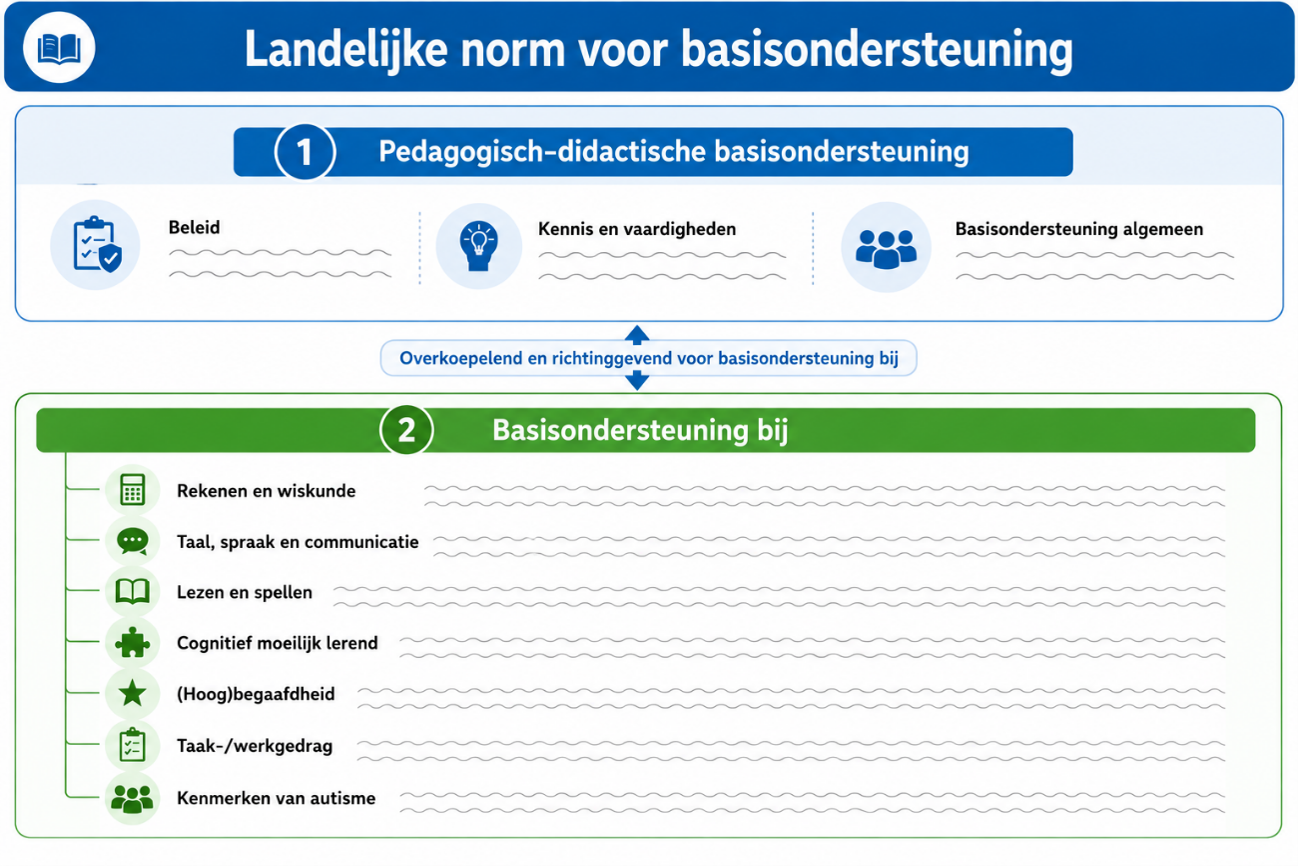 Opbouw van de landelijke norm voor basisondersteuning